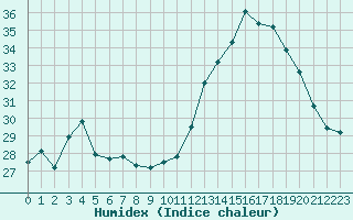 Courbe de l'humidex pour Aix-en-Provence (13)