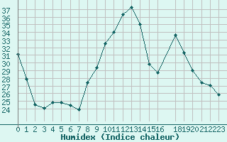 Courbe de l'humidex pour Sain-Bel (69)