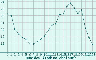 Courbe de l'humidex pour Chartres (28)