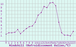 Courbe du refroidissement olien pour Sermange-Erzange (57)