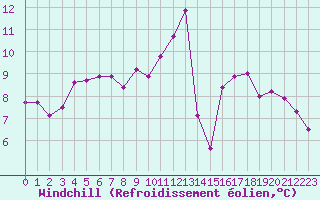 Courbe du refroidissement olien pour Strasbourg (67)