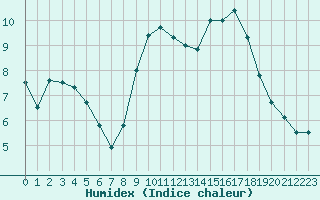 Courbe de l'humidex pour Besanon (25)