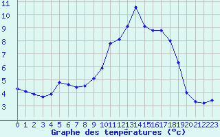 Courbe de tempratures pour Saint-Philbert-sur-Risle (27)