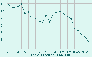 Courbe de l'humidex pour Sainte-Genevive-des-Bois (91)