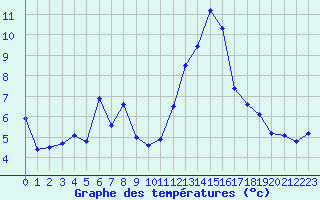 Courbe de tempratures pour Potes / Torre del Infantado (Esp)