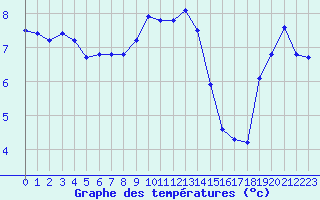 Courbe de tempratures pour Mont-Aigoual (30)