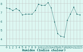 Courbe de l'humidex pour Mont-Aigoual (30)