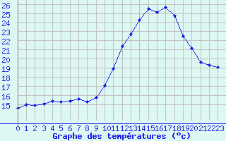 Courbe de tempratures pour Leucate (11)