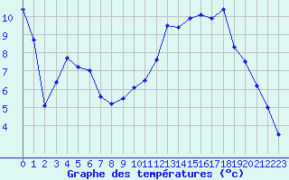 Courbe de tempratures pour Charleville-Mzires (08)