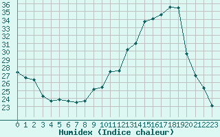 Courbe de l'humidex pour Cap Ferret (33)