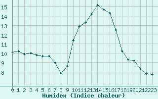 Courbe de l'humidex pour Le Luc (83)