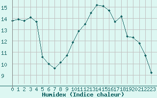 Courbe de l'humidex pour Trgueux (22)