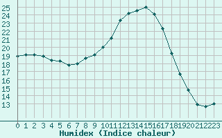 Courbe de l'humidex pour Salon-de-Provence (13)
