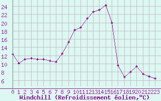 Courbe du refroidissement olien pour Colmar (68)