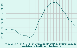 Courbe de l'humidex pour Avord (18)