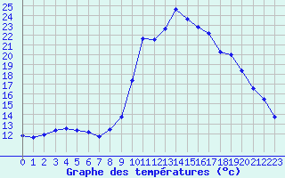 Courbe de tempratures pour Cannes (06)