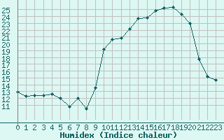 Courbe de l'humidex pour Chatelus-Malvaleix (23)