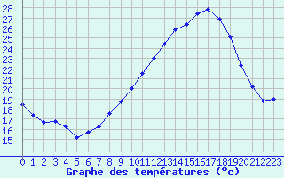 Courbe de tempratures pour Aouste sur Sye (26)