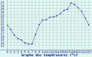 Courbe de tempratures pour Pirou (50)