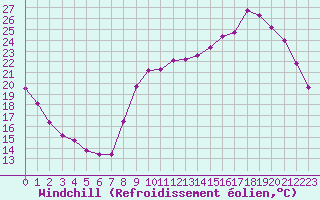 Courbe du refroidissement olien pour Pirou (50)