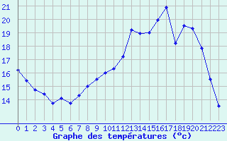 Courbe de tempratures pour Guret Saint-Laurent (23)