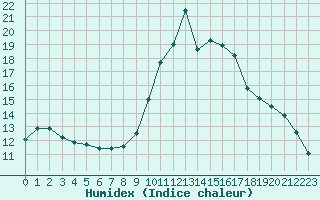 Courbe de l'humidex pour Brianon (05)