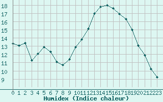 Courbe de l'humidex pour Anglars St-Flix(12)