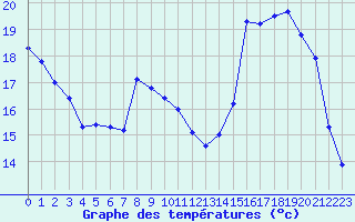 Courbe de tempratures pour Charleville-Mzires (08)