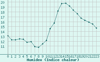 Courbe de l'humidex pour Cap Ferret (33)