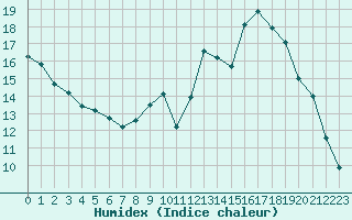 Courbe de l'humidex pour Tauxigny (37)