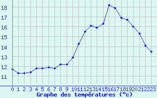 Courbe de tempratures pour Laqueuille (63)