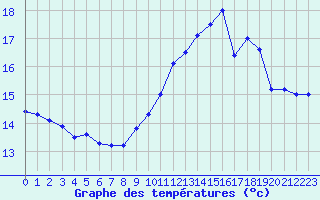 Courbe de tempratures pour Abbeville (80)