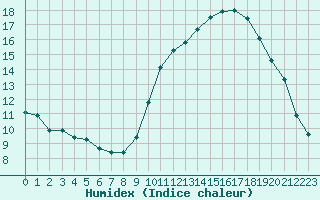 Courbe de l'humidex pour Fameck (57)