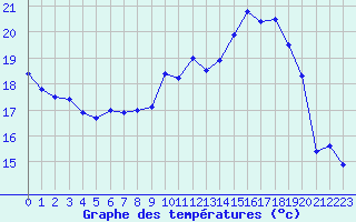 Courbe de tempratures pour Toussus-le-Noble (78)