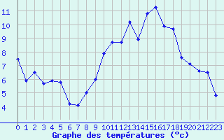 Courbe de tempratures pour Ble / Mulhouse (68)