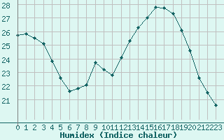 Courbe de l'humidex pour Malbosc (07)