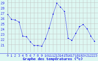 Courbe de tempratures pour Montlimar (26)
