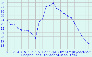 Courbe de tempratures pour Calvi (2B)