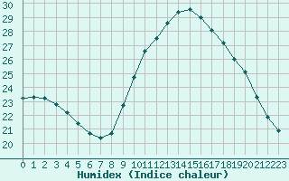 Courbe de l'humidex pour Cap de la Hve (76)