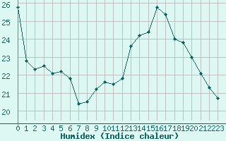 Courbe de l'humidex pour Saint-Nazaire (44)