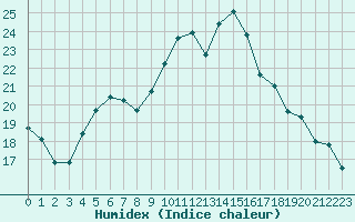 Courbe de l'humidex pour Eu (76)