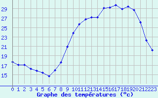 Courbe de tempratures pour Bridel (Lu)