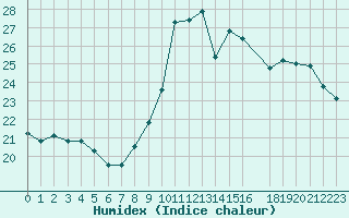 Courbe de l'humidex pour Le Luc - Cannet des Maures (83)