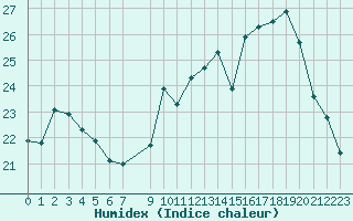 Courbe de l'humidex pour Vernouillet (78)