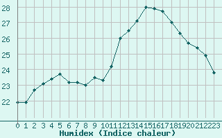 Courbe de l'humidex pour Aix-en-Provence (13)