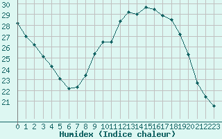 Courbe de l'humidex pour Saint-Maximin-la-Sainte-Baume (83)