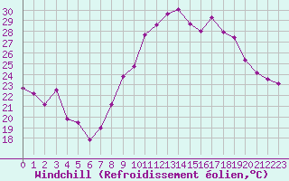 Courbe du refroidissement olien pour Marignane (13)