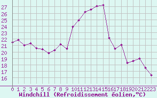 Courbe du refroidissement olien pour Ambrieu (01)