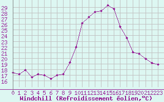 Courbe du refroidissement olien pour Petiville (76)