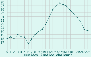 Courbe de l'humidex pour Landivisiau (29)